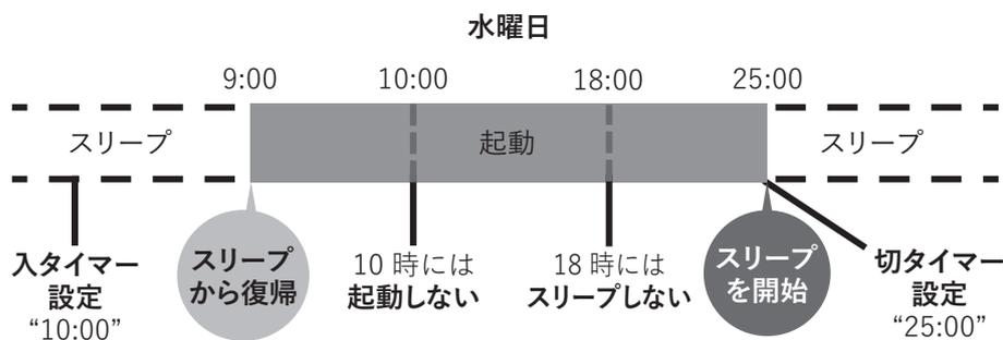 Timeline diagram for Wednesday with a different overlap. A horizontal axis has markers at 9:00, 10:00, 18:00, and 25:00. A grey bar labeled '起動' (Start) spans from 9:00 to 25:00. Dashed lines labeled 'スリープ' (Sleep) are shown before 9:00 and after 25:00. Callouts indicate: '入タイマー設定 10:00' points to 10:00 with text 'スリープから復帰'; '10時には起動しない' points to 10:00; '18時にはスリープしない' points to 18:00; 'スリープを開始' points to 25:00 with text '切タイマー設定 25:00'.