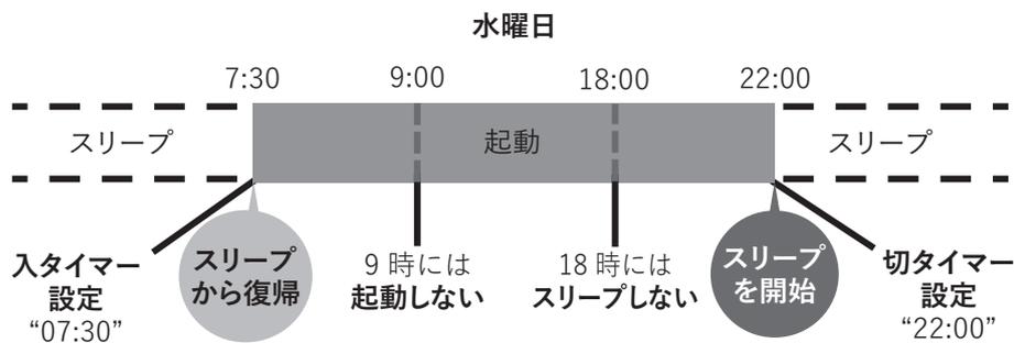 Timeline diagram for Wednesday. A horizontal timeline shows 'スリープ' (Sleep) states before 7:30 and after 22:00, and a '起動' (Start) state from 7:30 to 22:00. At 7:30, an arrow points from '入タイマー設定 07:30' to a circle labeled 'スリープから復帰' (Wake from sleep). At 9:00 and 18:00, vertical dashed lines point to the text '9時には起動しない' (Does not start at 9) and '18時にはスリープしない' (Does not sleep at 18) respectively. At 22:00, an arrow points from a circle labeled 'スリープを開始' (Start sleep) to '切タイマー設定 22:00'.