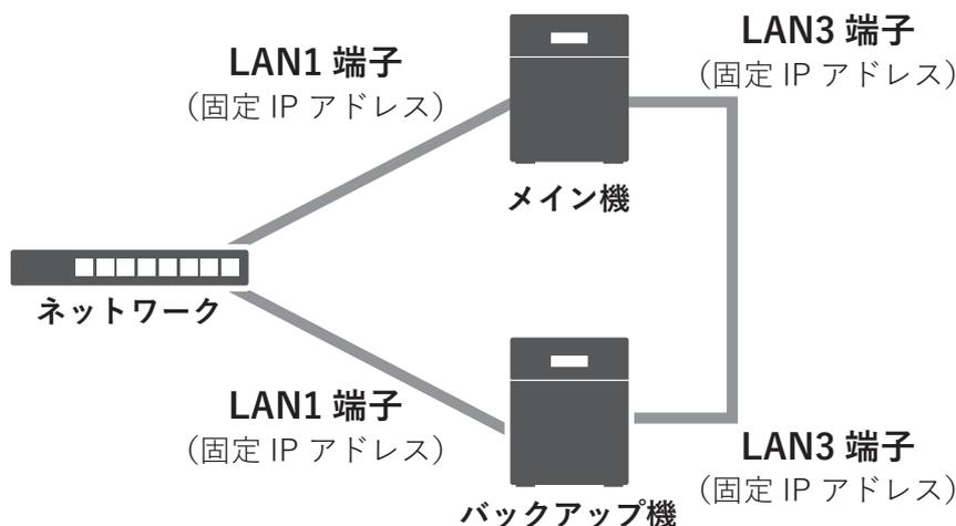 Diagram showing a network configuration with a central 'ネットワーク' (Network) unit connected to two servers: 'メイン機' (Main Machine) and 'バックアップ機' (Backup Machine). Both servers are connected to the network via their 'LAN1 端子' (Fixed IP Address). Additionally, the 'メイン機' and 'バックアップ機' are connected to each other via their 'LAN3 端子' (Fixed IP Address), forming a dedicated backup line.