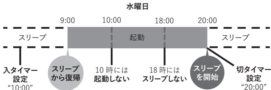 Timeline diagram for Wednesday showing overlapping timer settings. A horizontal axis has markers at 9:00, 10:00, 18:00, and 20:00. A grey bar labeled '起動' (Start) spans from 9:00 to 20:00. Dashed lines labeled 'スリープ' (Sleep) are shown before 9:00 and after 20:00. Callouts indicate: '入タイマー設定 10:00' points to 10:00 with text 'スリープから復帰'; '10時には起動しない' points to 10:00; '18時にはスリープしない' points to 18:00; 'スリープを開始' points to 20:00 with text '切タイマー設定 20:00'.