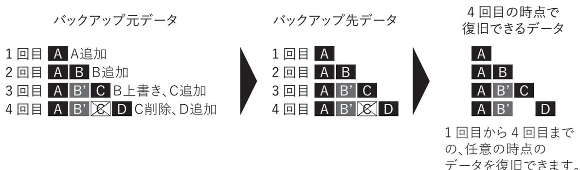 Diagram illustrating the '通常バックアップ' (Normal Backup) process over four iterations. It shows the state of 'バックアップ元データ' (Backup source data), 'バックアップ先データ' (Backup destination data), and '4 回目の時点で復旧できるデータ' (Data that can be restored at the 4th iteration). Iteration 1: Source adds A; Destination has A; Restorable has A. Iteration 2: Source adds B; Destination has A, B; Restorable has A, B. Iteration 3: Source updates B to B' and adds C; Destination has A, B', C; Restorable has A, B', C. Iteration 4: Source deletes C and adds D; Destination has A, B', D; Restorable has A, B', D. A note indicates that data from any iteration from 1 to 4 can be restored.