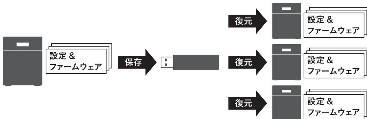 Diagram illustrating the process of saving and restoring settings. On the left, a NAS icon is shown next to a stack of papers labeled '設定 & ファームウェア' (Settings & Firmware). An arrow labeled '保存' (Save) points from this stack to a USB drive icon. From the USB drive, three arrows labeled '復元' (Restore) point to three separate NAS icons, each next to a stack of papers labeled '設定 & ファームウェア'.