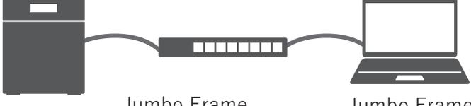 Diagram of a Jumbo Frame capable PC connected to a non-Jumbo Frame capable switching hub, which is connected to a Jumbo Frame capable PC.