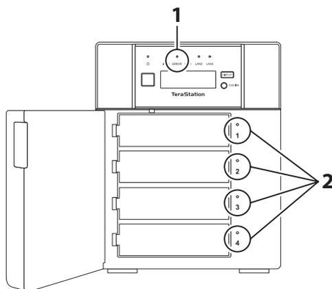 Diagram of a drive unit with a front cover open. Label 1 points to the ERROR lamp on the top control panel. Label 2 points to the status lamps on the four drive bays, which are numbered 1, 2, 3, and 4.