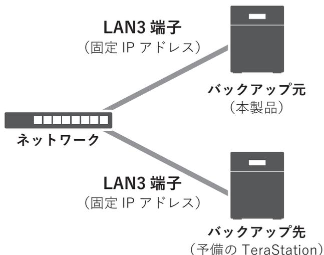 Diagram showing the backup setup. A central 'ネットワーク' (Network) unit with 8 ports is connected via LAN3 cables to two NAS units. The top unit is labeled 'LAN3 端子 (固定 IP アドレス)' and 'バックアップ元 (本製品)'. The bottom unit is labeled 'LAN3 端子 (固定 IP アドレス)' and 'バックアップ先 (予備の TeraStation)'.
