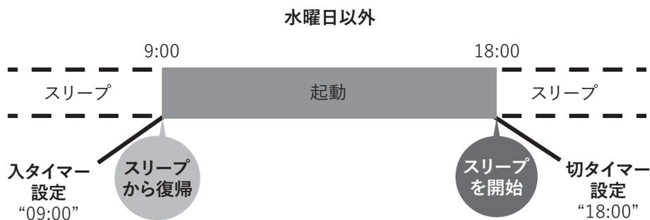 Timeline diagram for days other than Wednesday. A horizontal timeline shows a 'スリープ' (Sleep) state before 9:00, a '起動' (Start) state from 9:00 to 18:00, and another 'スリープ' (Sleep) state after 18:00. At 9:00, an arrow points from '入タイマー設定 09:00' to a circle labeled 'スリープから復帰' (Wake from sleep). At 18:00, an arrow points from a circle labeled 'スリープを開始' (Start sleep) to '切タイマー設定 18:00'.