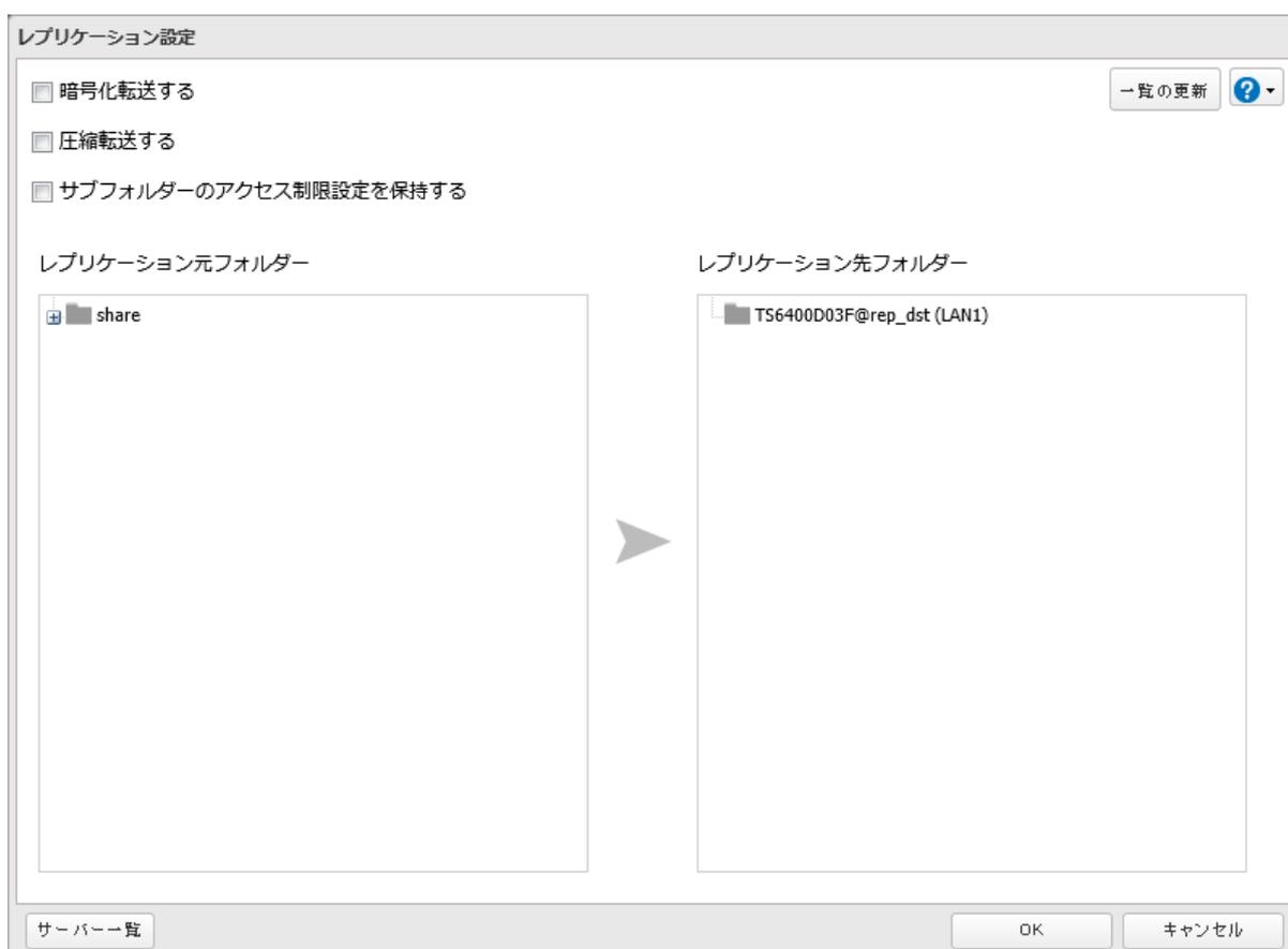 Screenshot of the Replication Settings dialog box. At the top are three checkboxes: 'Encrypt transfer' (暗号化転送する), 'Compress transfer' (圧縮転送する), and 'Maintain subfolder access restriction settings' (サブフォルダーのアクセス制限設定を保持する). Below are two panes: 'Replication Source Folder' (レプリケーション元フォルダー) containing 'share' and 'Replication Destination Folder' (レプリケーション先フォルダー) containing 'TS6400D03F@rep_dst (LAN1)'. A large arrow points from the source folder to the destination folder. At the bottom left is a 'Server List' (サーバー一覧) button. At the bottom right are 'OK' and 'Cancel' (キャンセル) buttons.