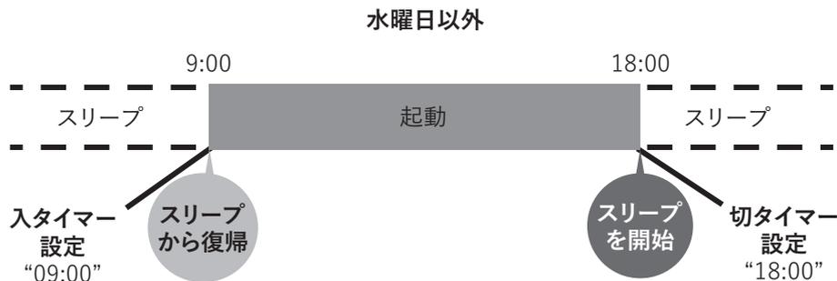 Timeline diagram for Example 2, titled '水曜日以外' (Except Wednesday). It shows a 24-hour cycle with a central grey bar labeled '起動' (Active) from 9:00 to 18:00. The periods before 9:00 and after 18:00 are labeled 'スリープ' (Sleep) with dashed lines. At 9:00, an arrow points from '入タイマー設定 09:00' to a circle labeled 'スリープから復帰' (Wake from sleep). At 18:00, an arrow points from a circle labeled 'スリープを開始' (Start sleep) to '切タイマー設定 18:00'.