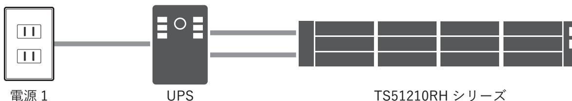 Diagram showing the power connection for the recommended configuration. On the left, a wall outlet labeled '電源 1' (Power 1) is connected to a UPS unit. The UPS unit is then connected to a TS51210RH series NAS unit. The NAS unit has two power inputs on its right side, both of which are connected to the output of the UPS unit.