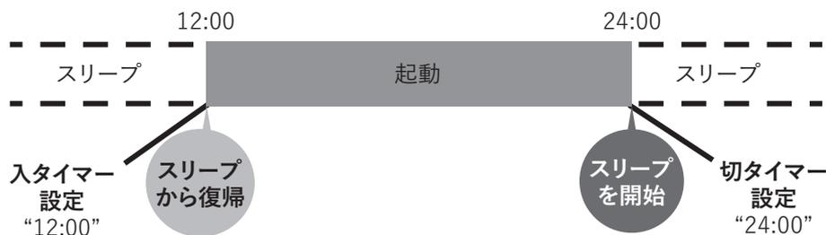 Timeline diagram for Example 1 showing a 24-hour cycle. A central grey bar labeled '起動' (Active) spans from 12:00 to 24:00. The periods before 12:00 and after 24:00 are labeled 'スリープ' (Sleep) with dashed lines. At 12:00, an arrow points from '入タイマー設定 12:00' to a circle labeled 'スリープから復帰' (Wake from sleep). At 24:00, an arrow points from a circle labeled 'スリープを開始' (Start sleep) to '切タイマー設定 24:00'.