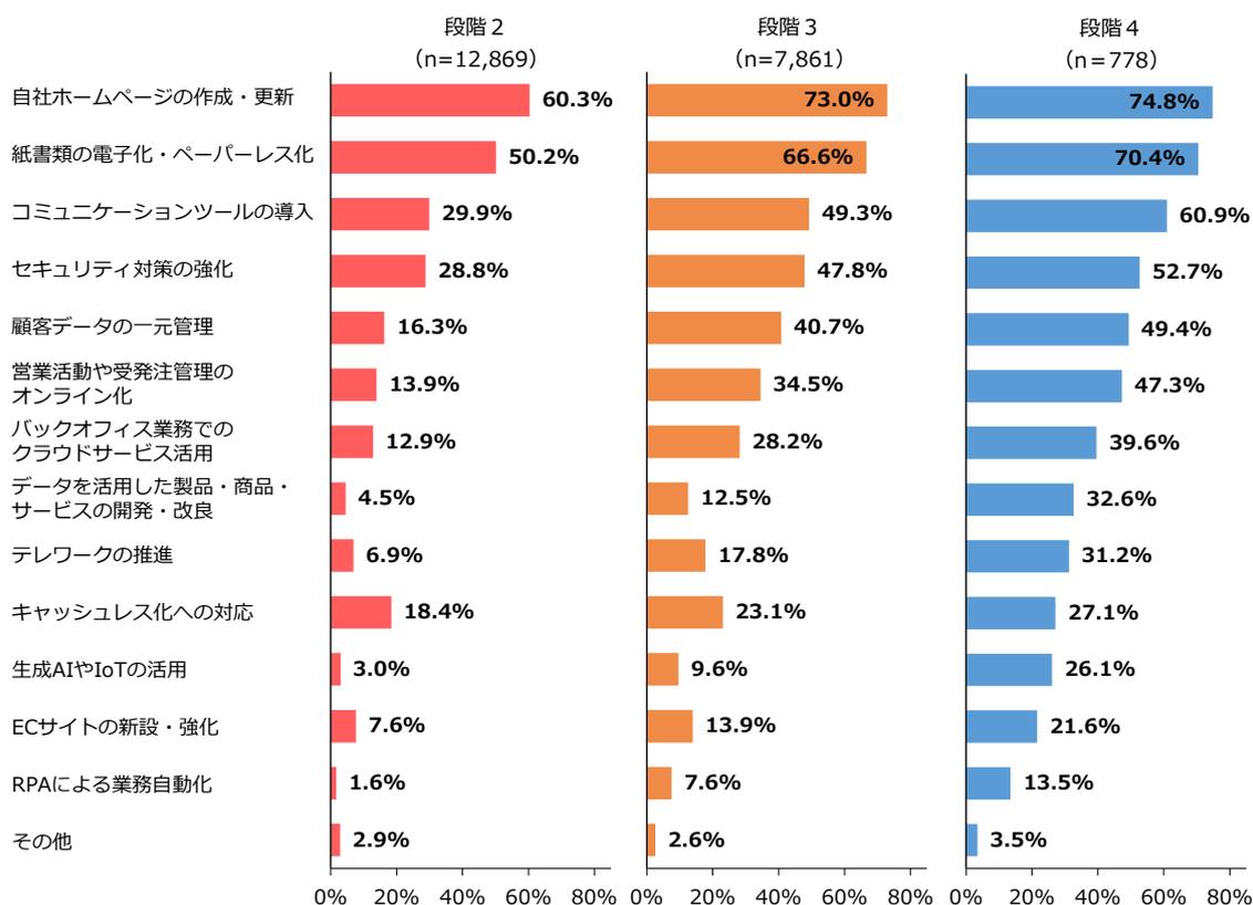Horizontal bar chart showing the percentage of respondents for various digitalization measures across three stages (Stage 2, Stage 3, and Stage 4). The measures include website updates, paperlessization, communication tool introduction, security strengthening, customer data management, online sales and ordering management, cloud service use, product and service development, telework promotion, cashless response, AI and IoT use, EC site construction, RPA, and others. The sample sizes are n=12,869 for Stage 2, n=7,861 for Stage 3, and n=778 for Stage 4.