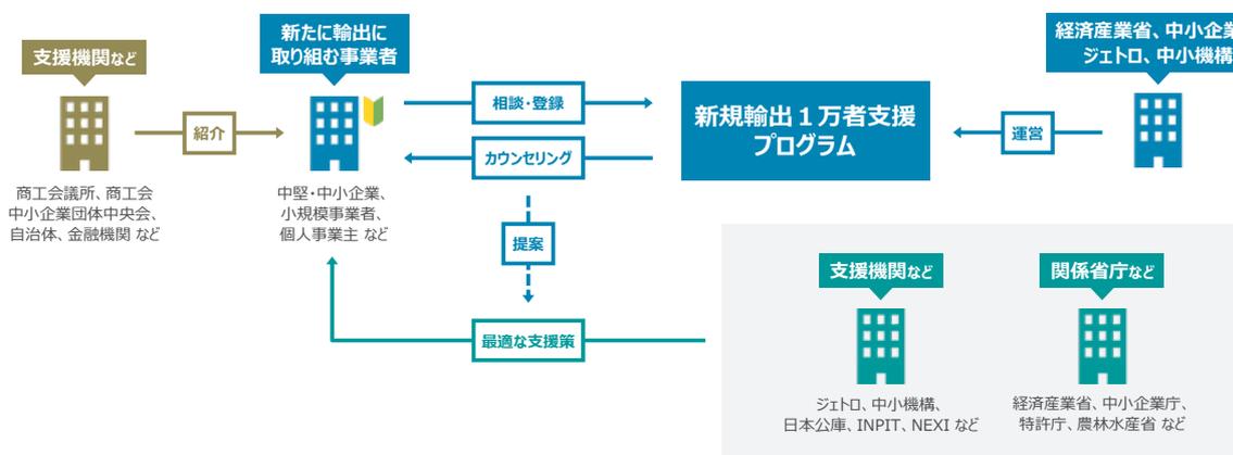 Diagram illustrating the overall structure of the New Export 10,000 Companies Support Program. It shows the flow from support agencies to new exporters, then to the program itself, which is operated by METI and JETRO. The program provides consultation, registration, and counseling, leading to a proposal and the most suitable support measures. A box on the right lists the supporting agencies and related ministries.