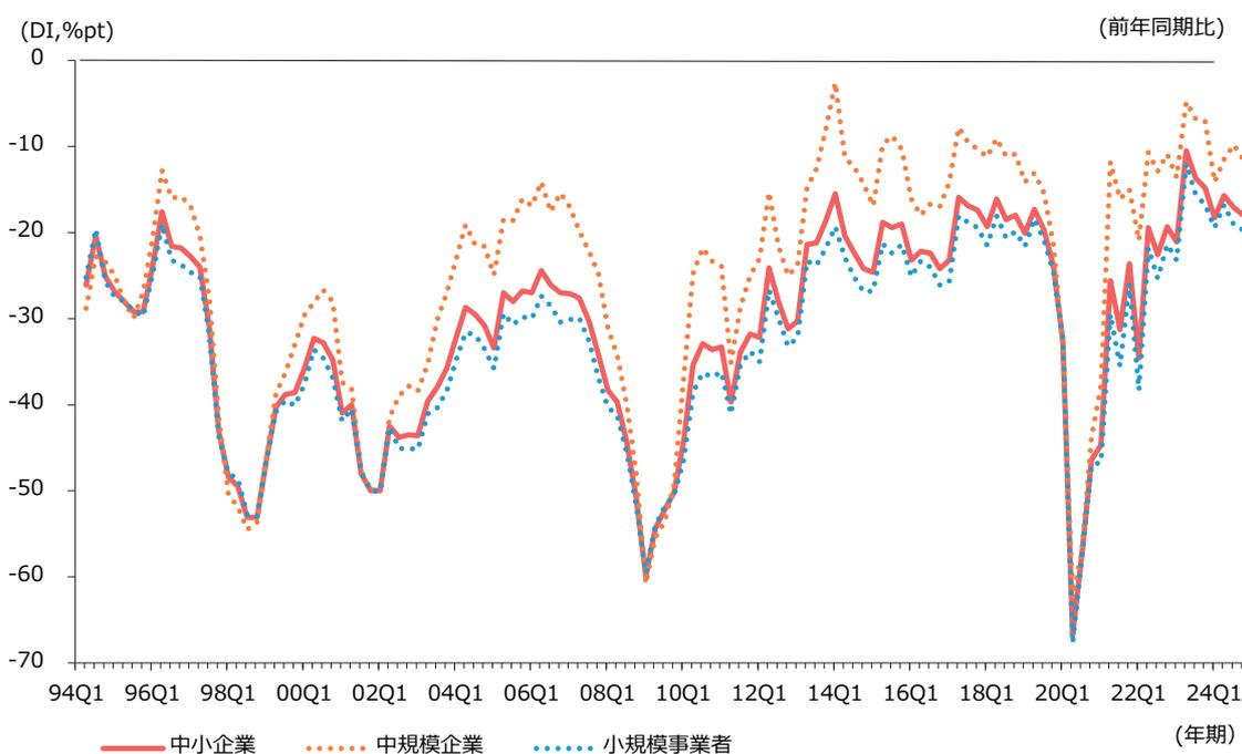 Line graph showing the Business Condition Index (DI) for Small and Medium Enterprises (SMEs) from 1994 to 2024. The Y-axis represents the DI in percentage points (DI, %pt) ranging from -70 to 0. The X-axis shows quarterly time periods from 94Q1 to 24Q1. Three lines are plotted: Small Enterprises (solid red line), Medium Enterprises (dotted orange line), and Small Business Operators (dashed blue line). All lines show significant volatility, with a major dip around 2020Q1. Medium Enterprises generally show higher DI values than Small Enterprises and Small Business Operators. The graph is labeled '(前年同期比)' (YoY comparison) in the top right corner.