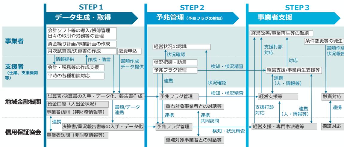 A flowchart titled 'Monitoring Concept and Business Flow (Image)' showing three steps: STEP 1 Data Generation/Acquisition, STEP 2 Early Management (Early Flag Detection), and STEP 3 Business Support. It details the interactions between Businesses, Supporters, Regional Financial Institutions, and Credit Guarantee Associations across these steps.