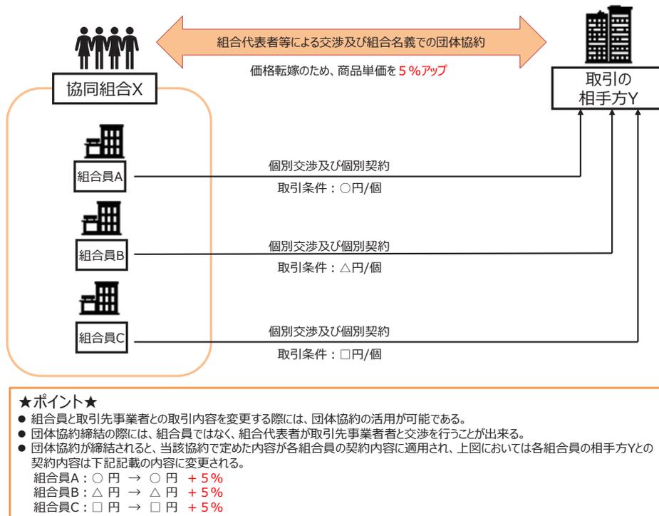 Diagram illustrating the improvement of transaction conditions using a collective agreement. On the left, '協同組合X' (Cooperative Group X) contains '組合員A', '組合員B', and '組合員C'. On the right is '取引の相手方Y' (Transaction Partner Y). Arrows show individual negotiations between each member and Partner Y. A large orange arrow at the top shows the group negotiating a 5% price increase for all members.