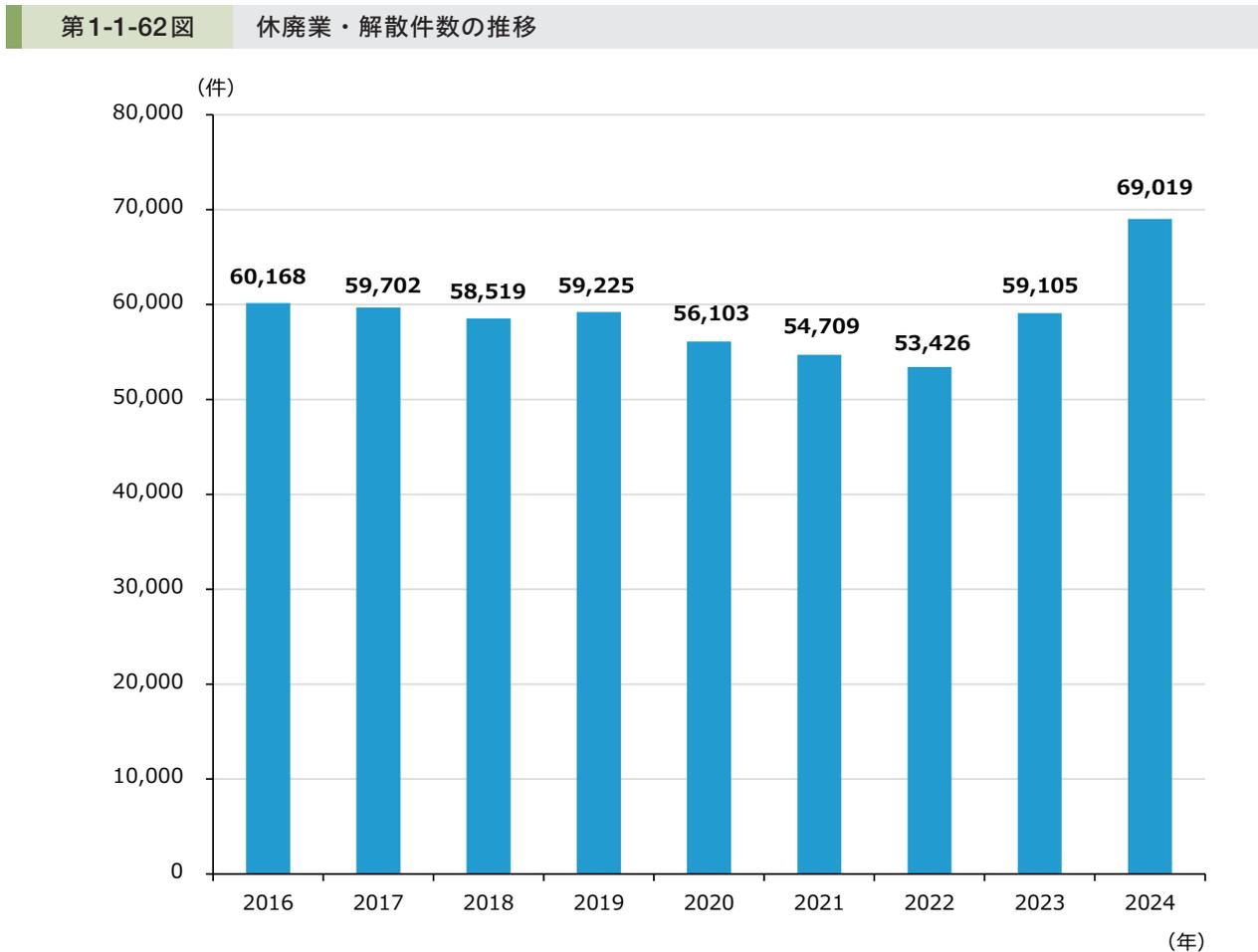 Bar chart showing the number of business closures and dissolutions from 2016 to 2024. The y-axis represents the number of cases (0 to 80,000) and the x-axis represents the year. The data points are: 2016: 60,168; 2017: 59,702; 2018: 58,519; 2019: 59,225; 2020: 56,103; 2021: 54,709; 2022: 53,426; 2023: 59,105; 2024: 69,019.
