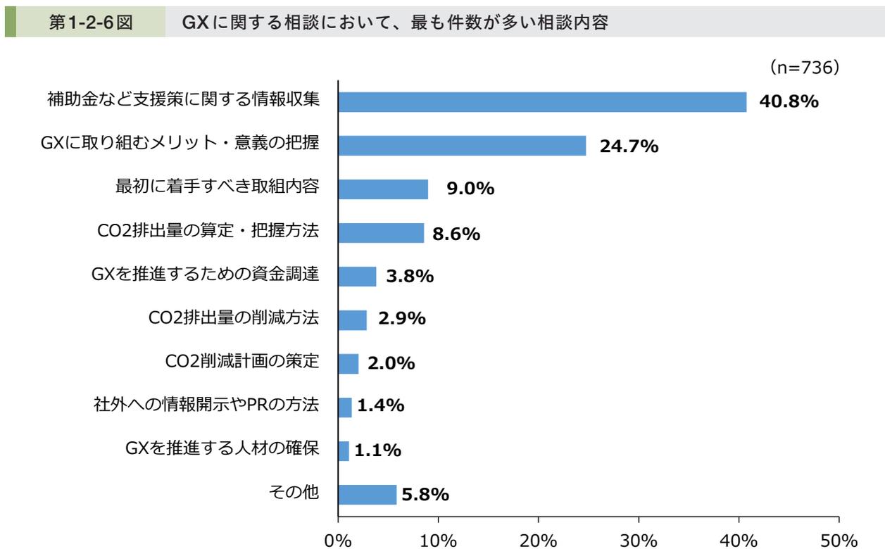 Horizontal bar chart showing the percentage of consultation content regarding GX. The x-axis represents the percentage from 0% to 50%. The y-axis lists various consultation topics. The data is as follows: 補助金など支援策に関する情報収集 (40.8%), GXに取り組むメリット・意義の把握 (24.7%), 最初に着手すべき取組内容 (9.0%), CO2排出量の算定・把握方法 (8.6%), GXを推進するための資金調達 (3.8%), CO2排出量の削減方法 (2.9%), CO2削減計画の策定 (2.0%), 社外への情報開示やPRの方法 (1.4%), GXを推進する人材の確保 (1.1%), その他 (5.8%). The sample size is n=736.