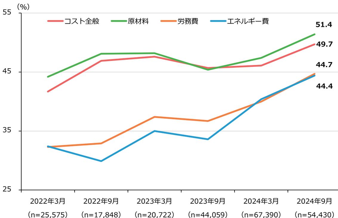 Line chart showing the trend of price pass-through rates for various costs from March 2022 to September 2024. The Y-axis represents the pass-through rate in percentage (25% to 55%). The X-axis shows time points with sample sizes. Four lines represent: Total Cost (red), Raw Materials (green), Labor Costs (orange), and Energy Costs (blue). All lines show an upward trend, with Raw Materials reaching the highest rate of 51.4% by September 2024.