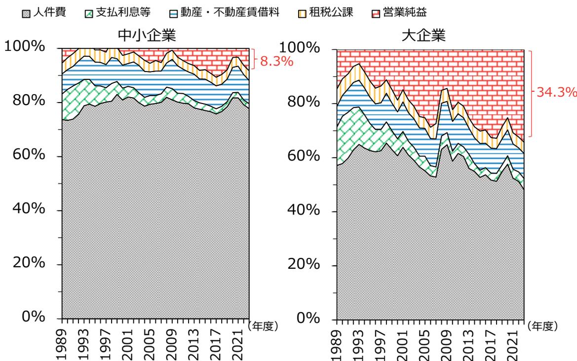Stacked area charts showing the composition of value-added for SMEs and Large Enterprises from 1989 to 2021. The Y-axis represents the percentage of value-added (0% to 100%). The X-axis represents the year. The legend indicates five components: 人件費 (Labor costs), 支払利息等 (Interest payments, etc.), 動産・不動産賃借料 (Depreciation, etc.), 租税公課 (Taxes), and 営業純益 (Operating profit). For SMEs, the operating profit ratio is 8.3%. For Large Enterprises, the operating profit ratio is 34.3%.