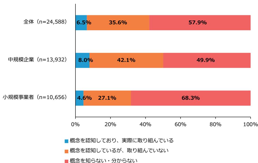 Horizontal stacked bar chart showing the recognition and implementation status of the circular economy by company size. The chart compares three groups: Overall (n=24,588), Medium-sized enterprises (n=13,932), and Small-scale businesses (n=10,656). The status is categorized into three levels: 'Concept recognized and actually implemented' (blue), 'Concept recognized but not implemented' (orange), and 'Concept not known or unclear' (red).