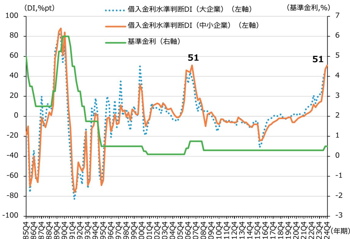 Line chart showing the trend of borrowing interest rate judgment DI for large and small enterprises, and the trend of the base interest rate from 1985 to 2024. The left Y-axis represents DI (%, pt) from -100 to 100. The right Y-axis represents the base interest rate (%) from -3 to 7. The chart shows three lines: a blue dotted line for large enterprises' DI, an orange solid line for small enterprises' DI, and a green solid line for the base interest rate. Both DI lines show a sharp increase in 2024, reaching 51. The base interest rate line shows a long-term downward trend until 2016, followed by a slight increase in 2022 and 2024.