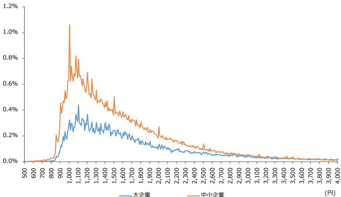 Line graph showing the distribution of hourly regular wages for large and small enterprises in 2023. The x-axis represents hourly wages in yen (500 to 4,000) and the y-axis represents the percentage of workers (0.0% to 1.2%). The orange line (Small Enterprises) peaks at approximately 1.05% around 1,000 yen, while the blue line (Large Enterprises) peaks at approximately 0.45% around 1,100 yen. Both lines show a long tail extending towards higher wages.