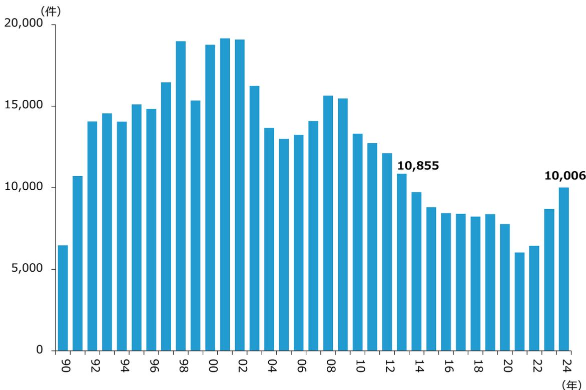 Bar chart showing the number of bankruptcies from 2000 to 2024. The y-axis represents the number of bankruptcies (0 to 20,000) and the x-axis represents the year (2000 to 2024). The chart shows a peak in 2011 with 18,855 bankruptcies, followed by a decline until 2021 (8,111 bankruptcies), and then an increase to 10,006 bankruptcies in 2024.