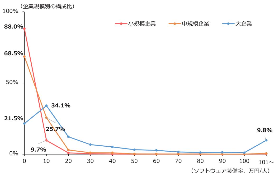 Line graph showing the distribution of software equipment rates by company size. The x-axis represents the software equipment rate in ten thousand yen per person (0 to 101+), and the y-axis represents the percentage of companies (0% to 100%). Three lines represent small, medium, and large enterprises. Small and medium enterprises show a sharp decline from 88.0% and 68.5% respectively at the 0 rate, while large enterprises peak at 34.1% at the 10 rate and then decline.