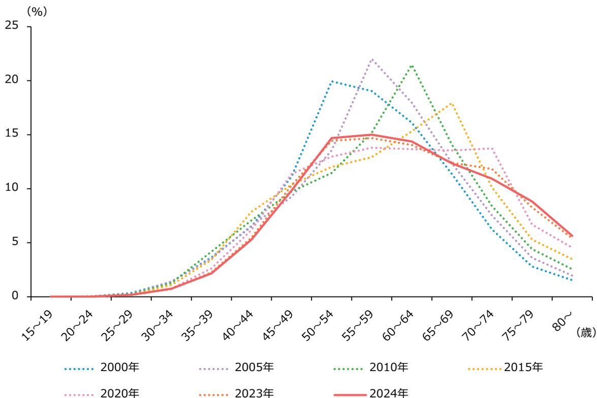 Line graph showing the distribution of business owner ages in SMEs from 2000 to 2024. The x-axis shows age groups from 15-19 to 80+ years, and the y-axis shows percentages from 0 to 25%. The graph shows a shift towards older age groups over time, with the 2024 peak at 55-59 years.