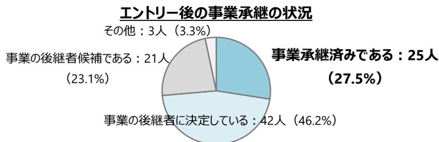 Pie chart showing the status of business succession after entry. The chart is divided into four segments: '事業承継済みである' (25 people, 27.5%), '事業の後継者に決定している' (42 people, 46.2%), '事業の後継者候補である' (21 people, 23.1%), and 'その他' (3 people, 3.3%).