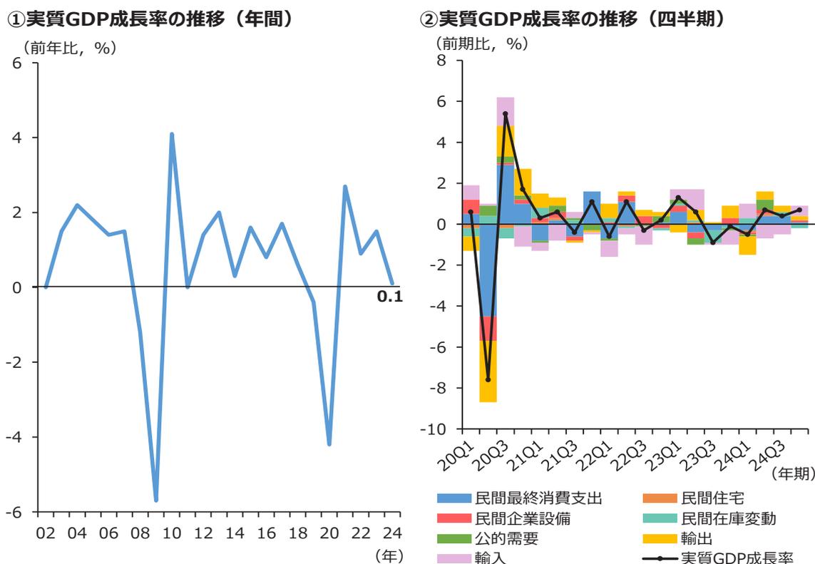 Two charts showing real GDP growth rate trends. Chart 1 shows annual growth rates from 2002 to 2024, with a notable dip in 2009 and a slight recovery in 2024. Chart 2 shows quarterly growth rates from 2020 to 2024, with a sharp decline in 2020Q2 followed by a recovery. The legend identifies components: Private final consumption expenditure, Private business equipment, Public demand, Imports, Private housing, Private inventory changes, Exports, and Real GDP growth rate.
