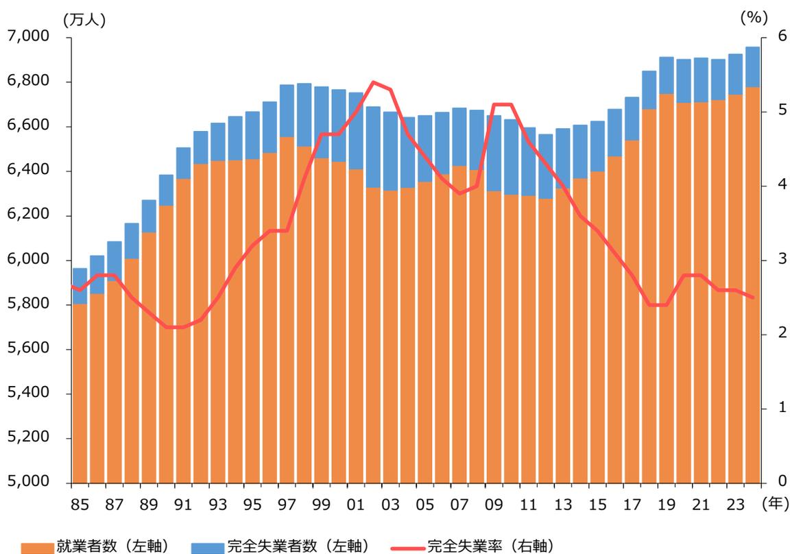 A combined bar and line chart showing labor market trends from 1985 to 2023. The x-axis represents years from 85 to 23. The left y-axis (0 to 7,000) measures employment (orange bars) and total unemployment (blue bars) in thousands. The right y-axis (0 to 6) measures the unemployment rate (red line) in percent. Employment shows a long-term upward trend, peaking around 6,800 in 2023. Total unemployment fluctuates, generally decreasing until the 2009-2010 peak, then rising again. The unemployment rate peaks at approximately 5.5% in 2002 and 2010, with a notable dip in 2020.
