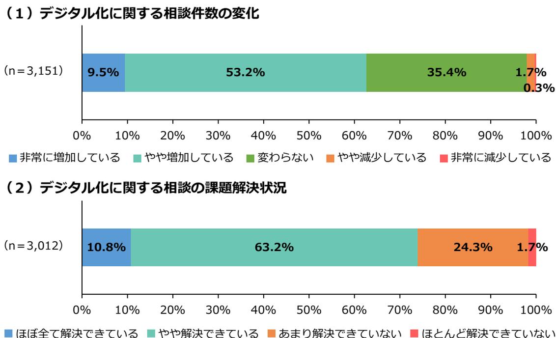 Stacked bar chart showing the change in consultation numbers regarding digitalization. The x-axis represents percentages from 0% to 100%. The y-axis shows the sample size n=3,151. The legend indicates five categories: 非常に増加している (blue), やや増加している (teal), 変わらない (green), やや減少している (orange), and 非常に減少している (red). The data is: 9.5% (blue), 53.2% (teal), 35.4% (green), 1.7% (orange), 0.3% (red). Stacked bar chart showing the problem resolution status of consultations regarding digitalization. The x-axis represents percentages from 0% to 100%. The y-axis shows the sample size n=3,012. The legend indicates four categories: ほぼ全て解決できている (blue), やや解決できている (teal), あまり解決できていない (orange), and ほとんど解決できていない (red). The data is: 10.8% (blue), 63.2% (teal), 24.3% (orange), 1.7% (red).