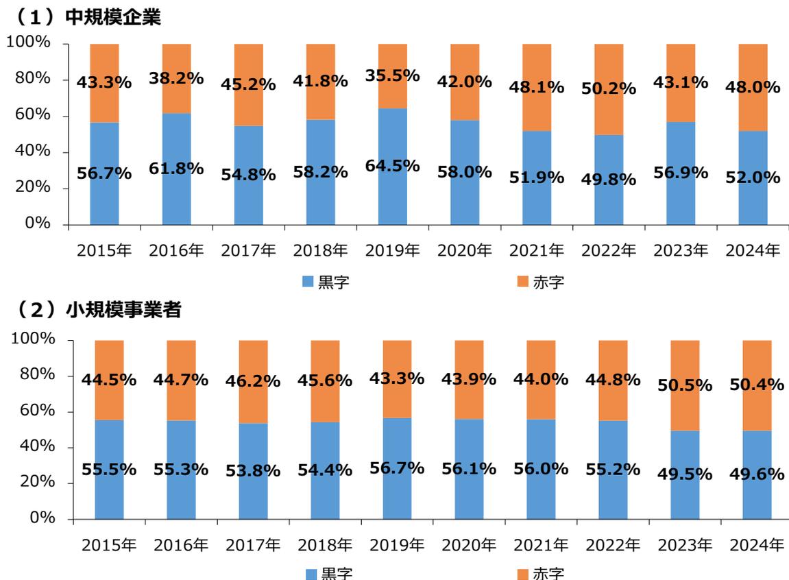 Two stacked bar charts showing the percentage composition of black ink (profit) and red ink (loss) for closed and dissolved companies by size from 2015 to 2024. Chart (1) for medium-sized enterprises shows a peak in black ink in 2019 followed by a decline, while Chart (2) for small businesses shows a more stable but slightly declining trend in black ink.