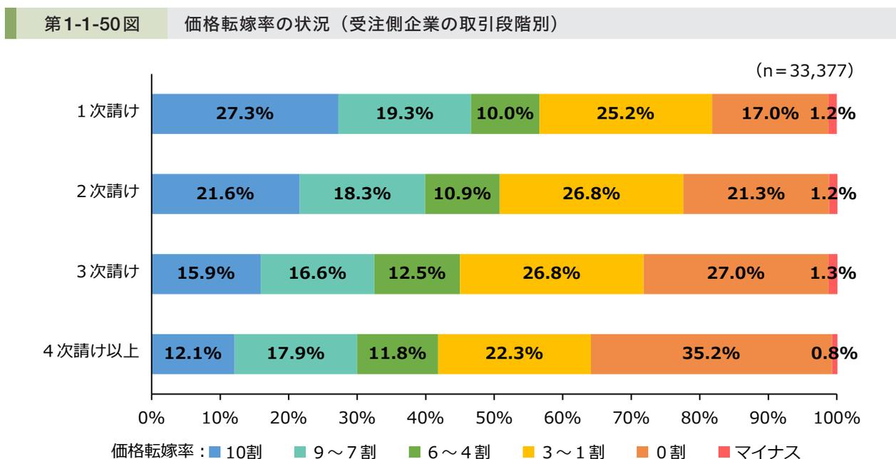 Stacked bar chart showing price pass-through rates by contract stage. The chart shows percentages for 10割, 9~7割, 6~4割, 3~1割, 0割, and マイナス across four stages: 1次請け, 2次請け, 3次請け, and 4次請け以上. Sample size n=33,377.