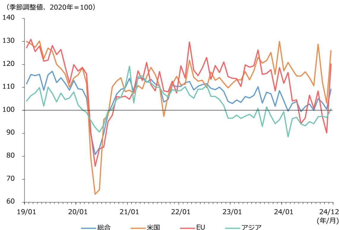 Line chart showing the trend of the output quantity index (seasonally adjusted, 2020=100) from January 2019 to December 2024 for four categories: Total (blue), USA (orange), EU (red), and Asia (green). The chart shows significant volatility, with a major dip in 2020 and a sharp rise in 2024 for the USA and EU.