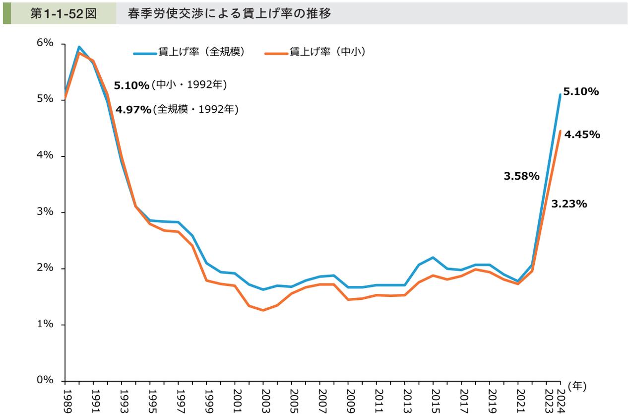 Line chart titled '第1-1-52図 春季労使交渉による賃上げ率の推移' showing wage increase rates from 1989 to 2024. The chart compares '賃上げ率（全規模）' (blue line) and '賃上げ率（中小）' (orange line). Key data points include 1992 (5.10% for SMEs, 4.97% for all), 2021 (3.58%), 2023 (3.23%), and 2024 (5.10% for all, 4.45% for SMEs).