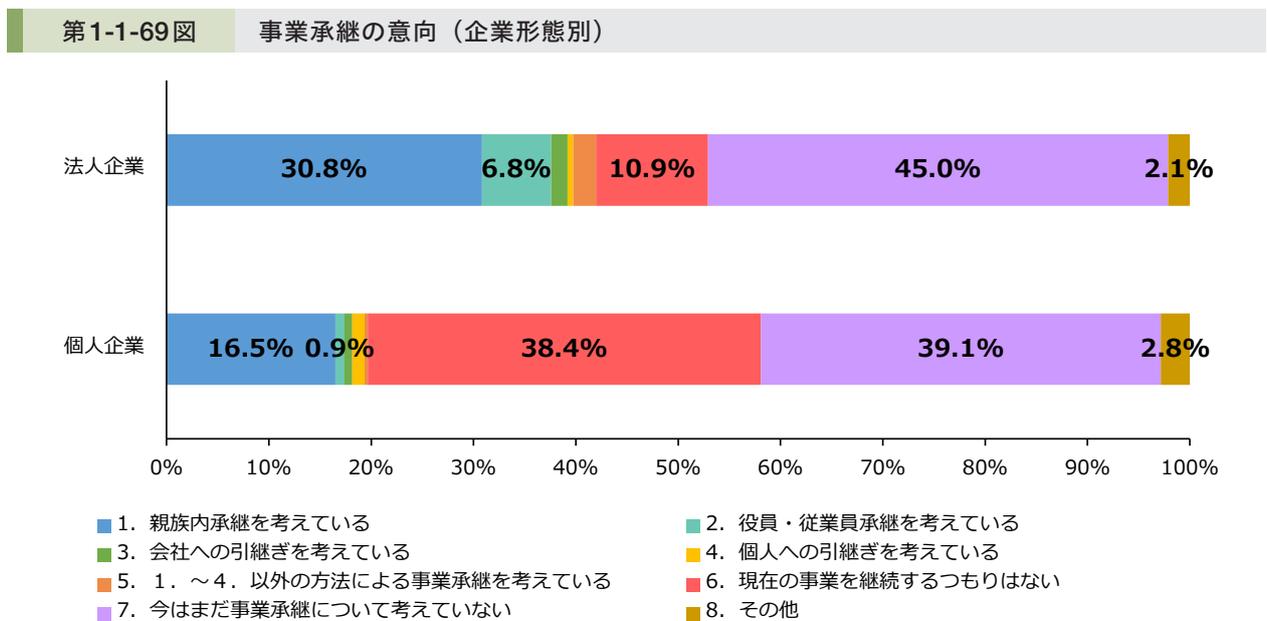 Horizontal stacked bar chart showing business succession intentions by corporate type (Corporate vs. Individual).