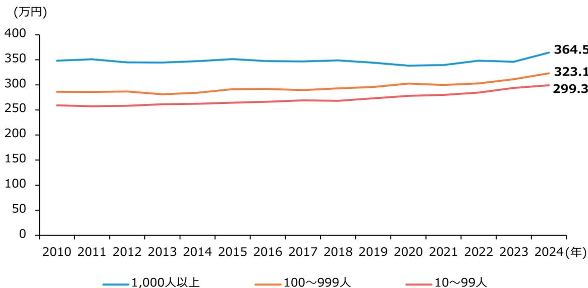 Line graph showing the trend of prescribed internal wages (in 10,000 yen) from 2010 to 2024 for three employee size categories: 1,000 or more (blue line), 100-999 (orange line), and 10-99 (red line). The y-axis ranges from 0 to 400. The x-axis shows years from 2010 to 2024. The 1,000+ group starts at ~345 and ends at 364.5. The 100-999 group starts at ~285 and ends at 323.1. The 10-99 group starts at ~255 and ends at 299.3.