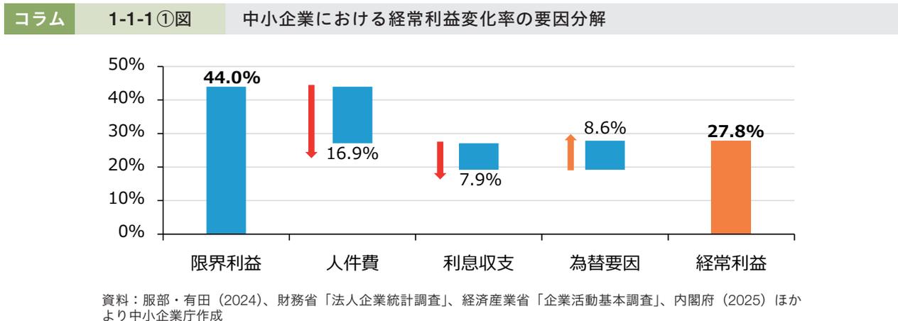 A waterfall bar chart showing the factors contributing to the change in operating profit rate for small and medium enterprises. The x-axis lists five categories: 限界利益 (44.0%), 人件費 (-16.9%), 利息収支 (-7.9%), 為替要因 (8.6%), and 経常利益 (27.8%). The y-axis shows percentages from 0% to 50%. The first four bars are blue, with red arrows indicating decreases for 人件費 and 利息収支. The final bar for 経常利益 is orange.