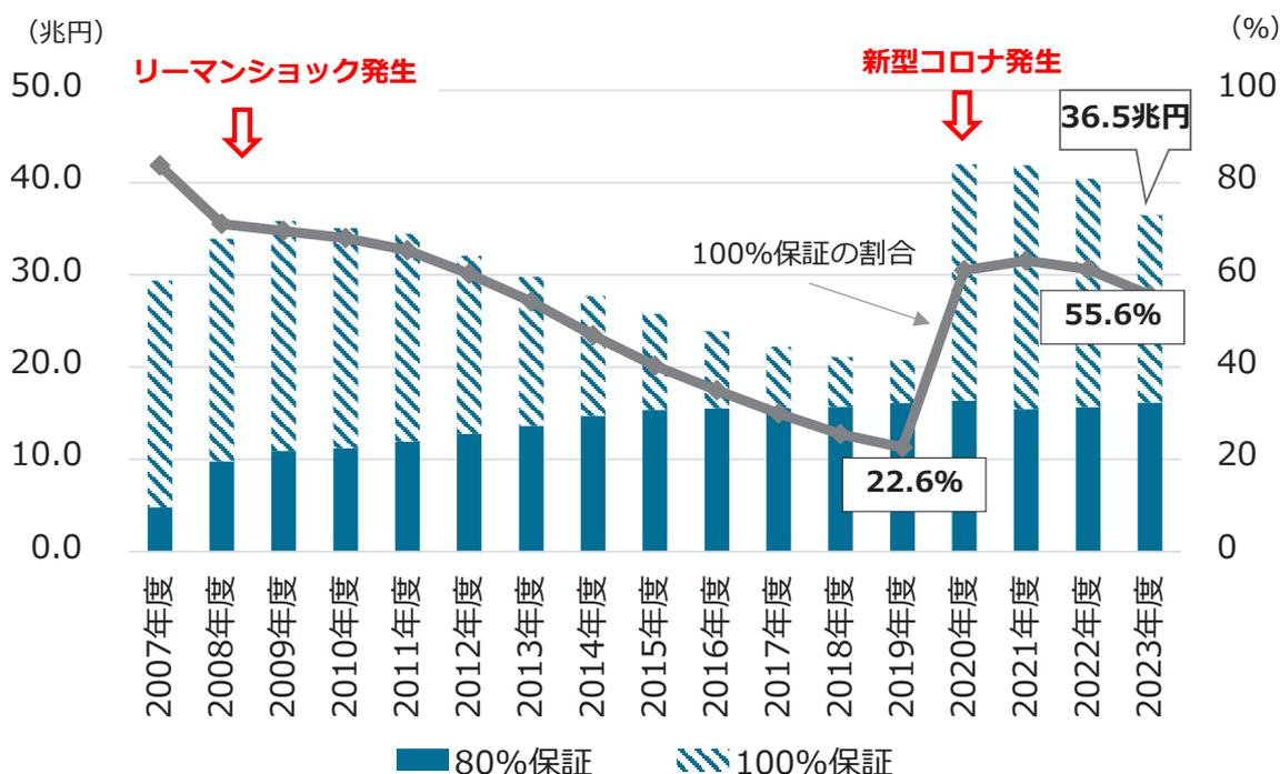 A combined bar and line chart showing the trend of guaranteed debt balance and the 100% guarantee ratio from 2007 to 2023. The left Y-axis represents the guaranteed debt balance in billions of yen (0.0 to 50.0), and the right Y-axis represents the 100% guarantee ratio in percent (0 to 100). Blue bars represent 80% guarantees, and striped bars represent 100% guarantees. A grey line shows the 100% guarantee ratio. Two red arrows mark the 'Lehman Shock' in 2008 and the 'New Coronavirus' outbreak in 2020. The 100% guarantee ratio starts at 22.6% in 2019, peaks at 36.5% in 2020, and ends at 55.6% in 2023.
