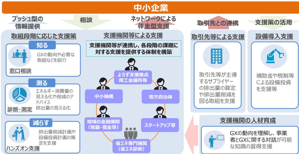 Diagram showing support measures for SMEs' GX promotion, categorized into Push-type information provision, Network-based accompaniment support, Support by trading partners, and Utilization of support policies.