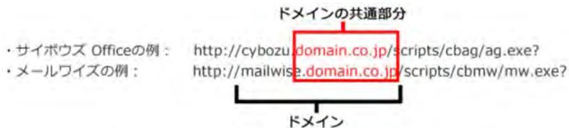 Diagram showing access URLs for Cybozu Office and Mailwise. The common domain part 'domain.co.jp' is highlighted in red boxes. A bracket below the URLs labels this part as 'ドメイン' (Domain).