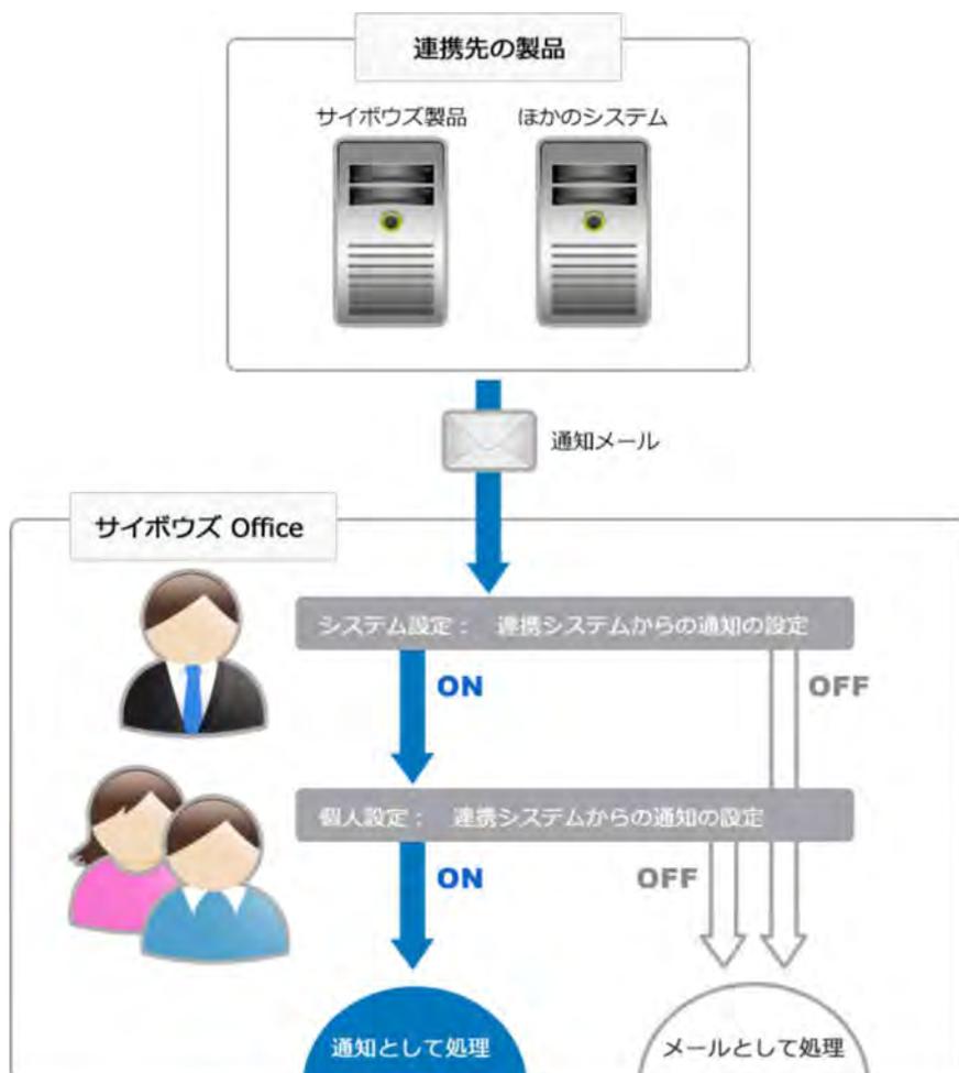 Diagram illustrating the flow of notifications from external systems to Cybozu Office.